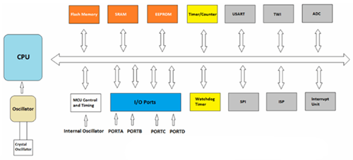 Learn ATmega Microcontrollers Structure, Diagram, Working and Programming