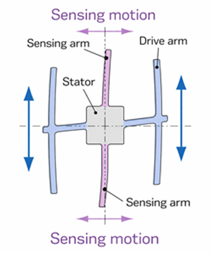 MEMS Gyroscope Detecting Rotation Using the Coriolis Effect