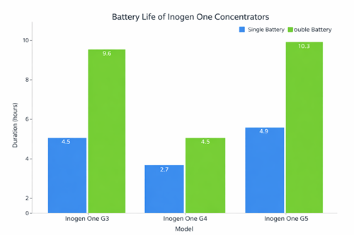 Battery Life of Inogen One G3, G4, and G5 with Single and Double Batteries