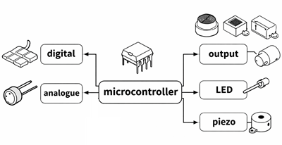 Microcontroller Processing Digital and Analog Inputs to Control Outputs
